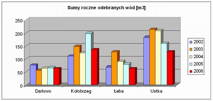 sumy_roczne_odebranych_wod.png